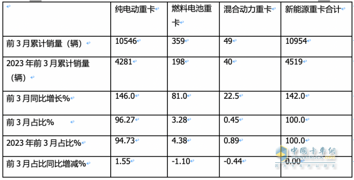 一季度燃料電池重卡：同比增8成，陜汽超百輛奪冠，大運(yùn)/飛馳分列二三