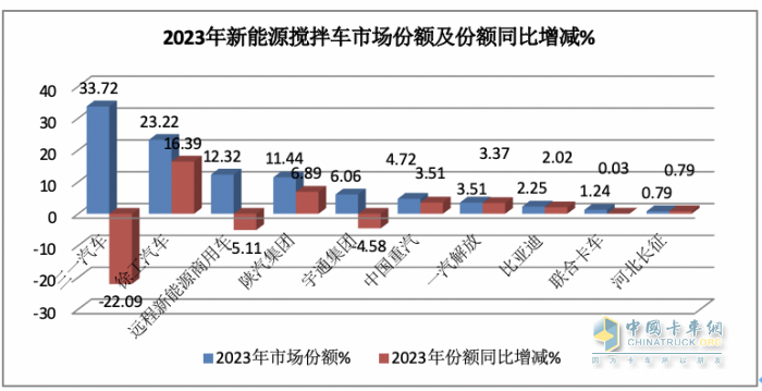 2023年新能源攪拌車：銷5315輛增147%領(lǐng)漲大盤， 三一\徐工\遠程居前三