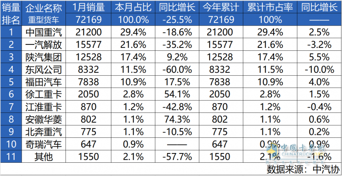 2025旗開得勝！中國(guó)重汽1月銷量強(qiáng)勢(shì)開局，全年熱銷啟幕！