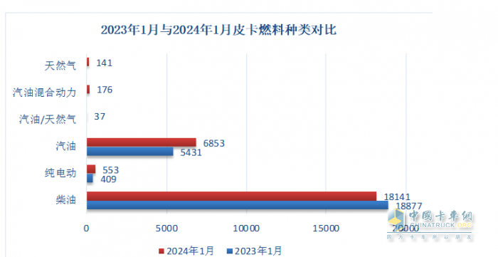 1月皮卡終端：實銷2.6萬輛增5%，長城領(lǐng)跑，江鈴緊跟；吉利雷達暴漲