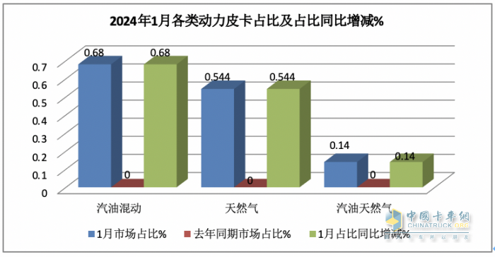 1月皮卡終端：實銷2.6萬輛增5%，長城領(lǐng)跑，江鈴緊跟；吉利雷達暴漲