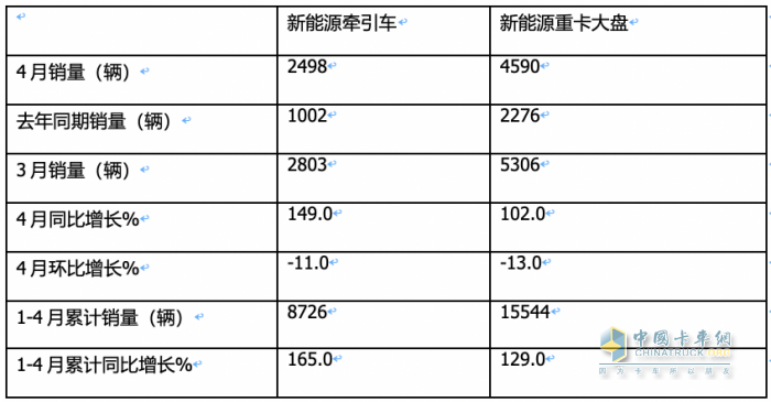 4月新能源牽引車(chē)：銷(xiāo)2498輛漲1.5倍創(chuàng)新高，三一\徐工\陜汽居前三，江淮領(lǐng)漲