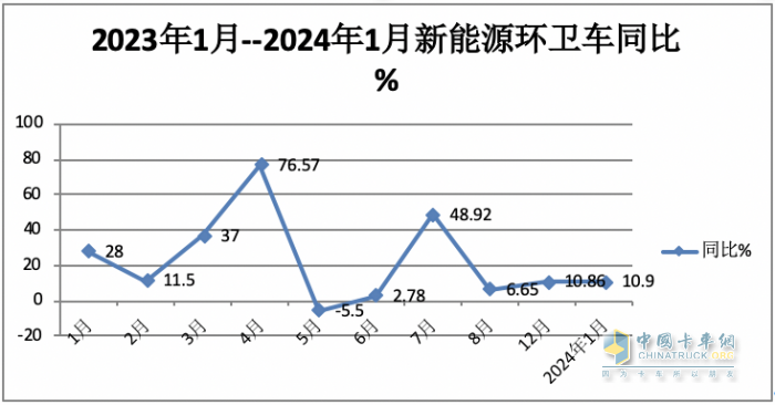 1月新能源環(huán)衛(wèi)車：實(shí)銷590輛增10.9%；宇通\盈峰環(huán)境居冠亞軍；宇通領(lǐng)漲領(lǐng)跑