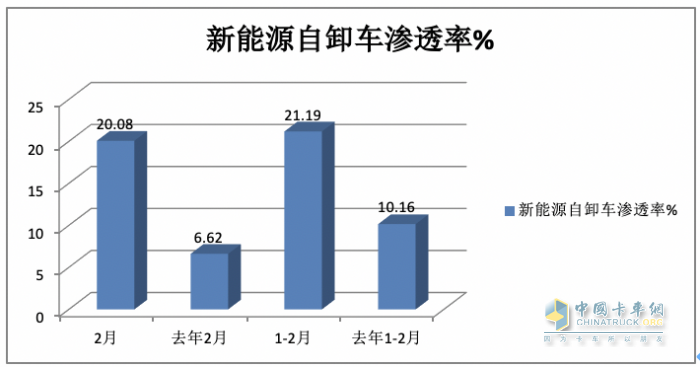 2月新能源自卸車：創(chuàng)史上同期新高，重汽奪冠，三一\陜汽分列二三