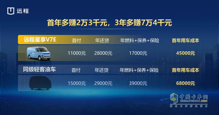 每年多賺23000元！城配7方全新遠程星享V7E上市