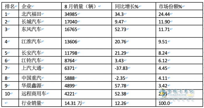 2023年8月輕卡市場特點簡析：同環(huán)比雙增開啟“預熱”！ 福田、長城、東風居前三