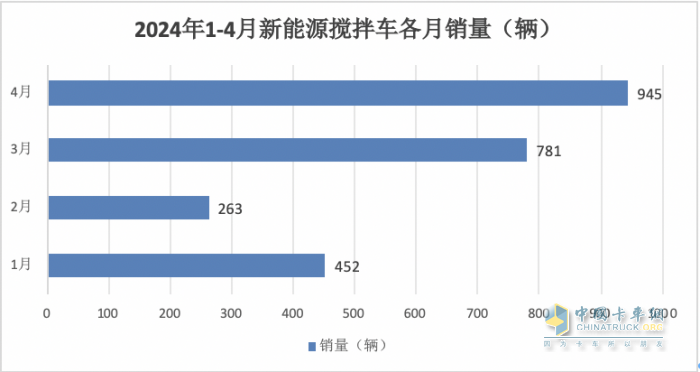 1-4月新能源攪拌車：銷2441輛增126%，徐工\三一\中聯(lián)重科居前三