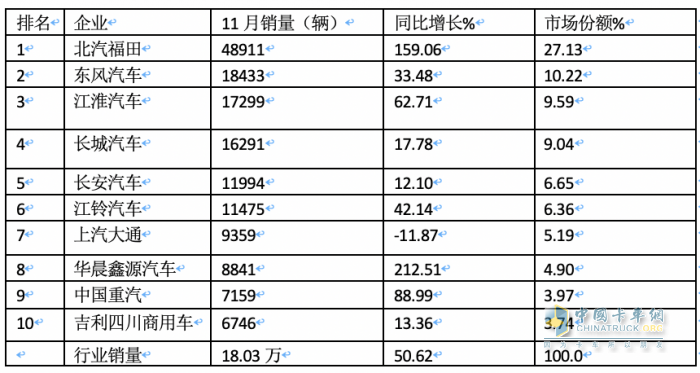 2023年11月輕卡市場(chǎng)特點(diǎn)簡(jiǎn)析：同環(huán)比“雙增”， 福田\東風(fēng)\江淮居前三 鑫源領(lǐng)漲?