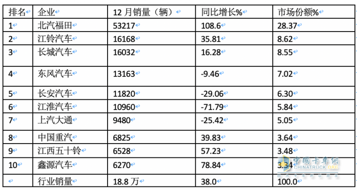 2023年輕卡:累銷189.5萬輛增17% 福田霸榜，長城\東風分別列二三