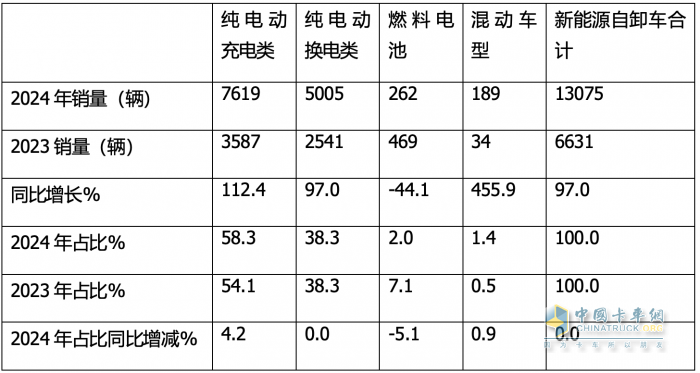 12月新能源自卸車：  銷1512輛同環(huán)比雙增！徐工\\三一\\重汽居前三，福田領(lǐng)漲