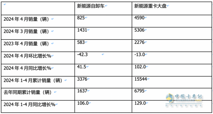 前4月新能源自卸車：銷3376輛增106%，重汽\徐工\三一居前三，陜汽領(lǐng)漲