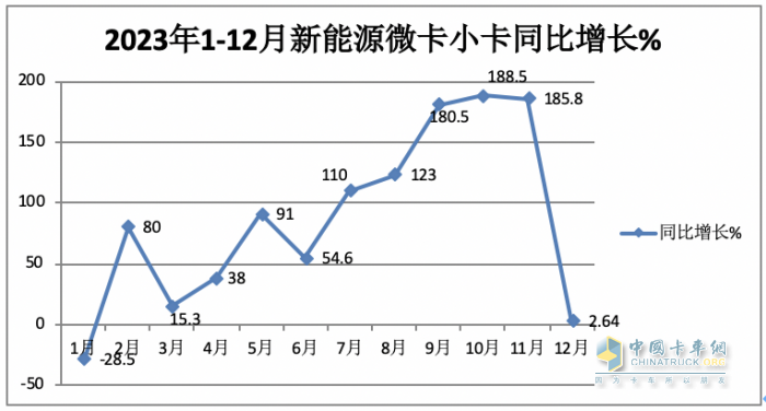 2023年新能源微卡\小卡：同比“11連漲“，開啟高速增長模式