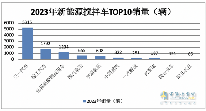 2023年新能源攪拌車：銷5315輛增147%領(lǐng)漲大盤， 三一\徐工\遠程居前三