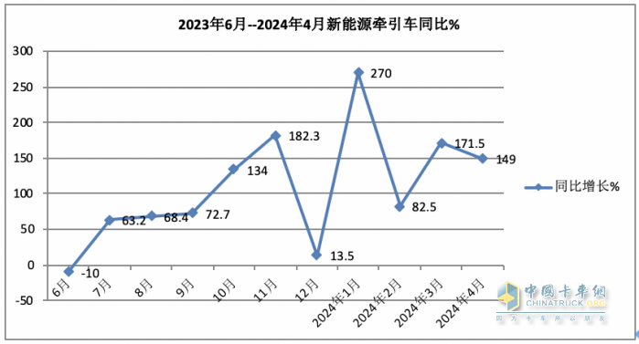 4月新能源牽引車(chē)：銷(xiāo)2498輛漲1.5倍創(chuàng)新高，三一\徐工\陜汽居前三，江淮領(lǐng)漲