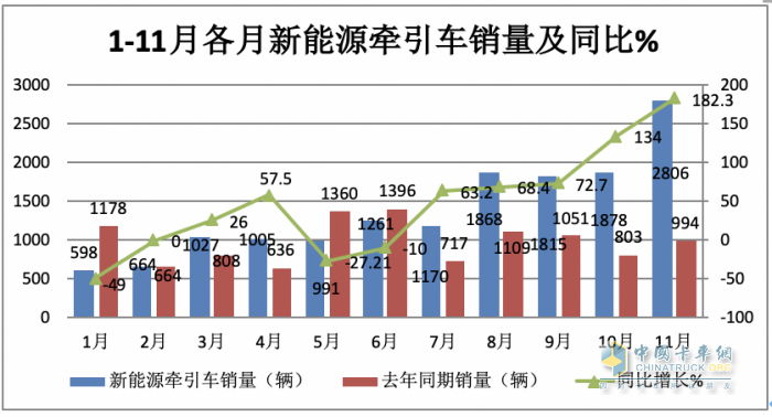 11月新能源牽引車：銷量及同比均創(chuàng)新高，徐工\宇通\東風居前三，解放領漲