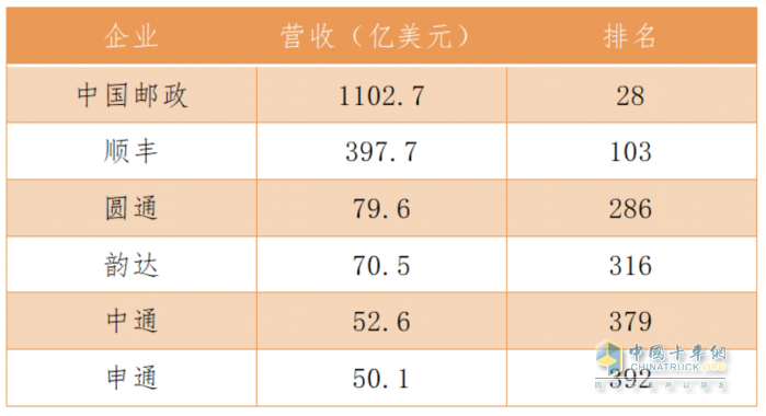 2023年《財(cái)富》中國(guó)500強(qiáng)排行榜發(fā)布，順豐等六家郵政快遞企業(yè)上榜