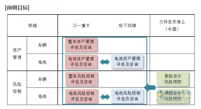 松下四維、三一重卡、三井住友海上（中國）開展新能源電動重卡領域電池資產(chǎn)管理及風險控制合作