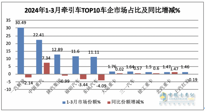 3月?tīng)恳嚕簩?shí)銷4.2萬(wàn)創(chuàng)國(guó)六后月度新高，解放\重汽\陜汽居前三