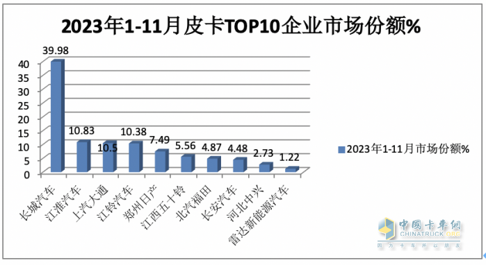 2023年11月皮卡：銷4.6萬輛同環(huán)比雙增，出口創(chuàng)新高；長城\大通\江鈴居前三