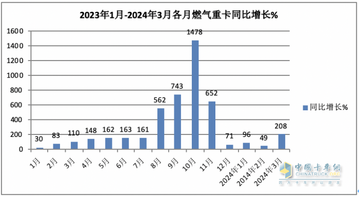 3月燃氣重卡：同環(huán)比增幅均超2倍，再現(xiàn)“火爆“！解放奪冠，重汽漲8倍亮眼！