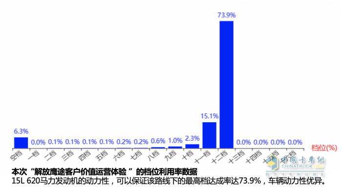 面對(duì)每月4萬(wàn)公里的高強(qiáng)度甩掛運(yùn)輸，解放鷹途如何實(shí)現(xiàn)進(jìn)口替代？