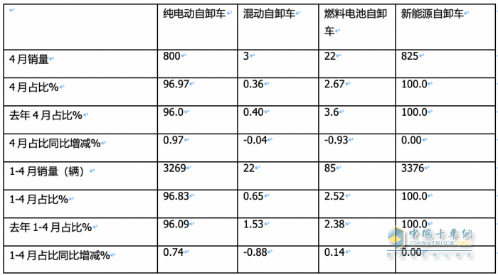 前4月新能源自卸車：銷3376輛增106%，重汽\徐工\三一居前三，陜汽領(lǐng)漲