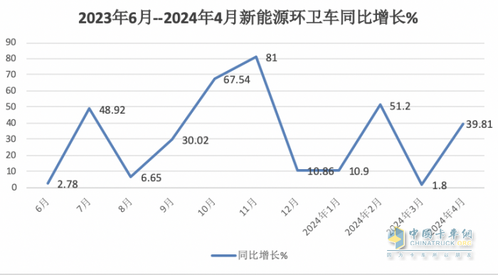 1-4月新能源環(huán)衛(wèi)車：銷2067輛演繹“11連漲” ，盈峰環(huán)境、宇通、徐工居前三