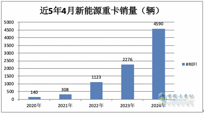 4月新能源重卡:銷4590輛漲102%再創(chuàng)新高， 三一\徐工爭霸 江淮領(lǐng)漲