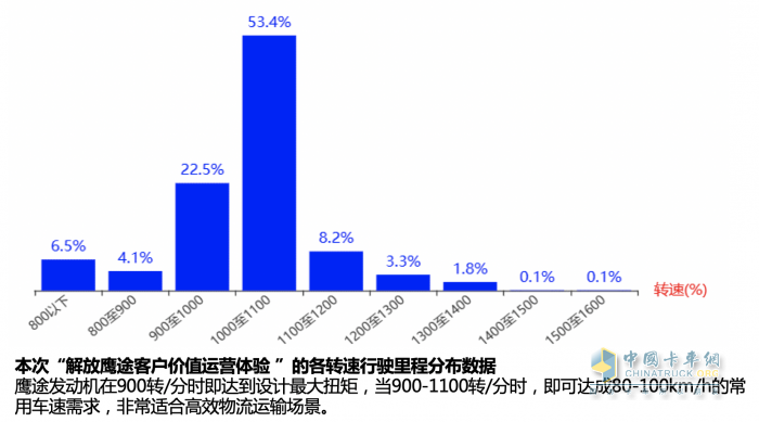 面對(duì)每月4萬(wàn)公里的高強(qiáng)度甩掛運(yùn)輸，解放鷹途如何實(shí)現(xiàn)進(jìn)口替代？