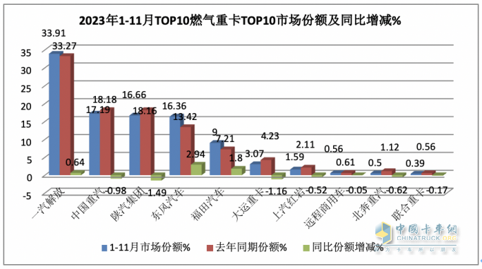 2023年11月燃氣重卡終端市場特點簡析：同比漲6.52倍環(huán)比降35%，解放奪冠 重汽\東風(fēng)分列二、三?