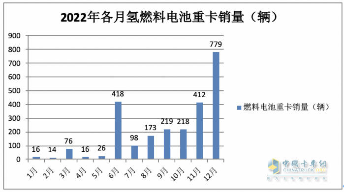 2023年前三季度燃料電池重卡市場(chǎng)特點(diǎn)：累銷(xiāo)1814輛增72%，宇通、東風(fēng)、蘇州金龍居前三，陜汽領(lǐng)漲