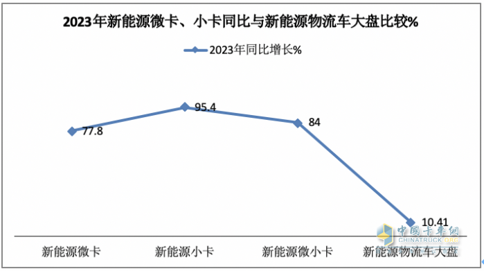 2023年新能源微卡\小卡：同比“11連漲“，開啟高速增長模式