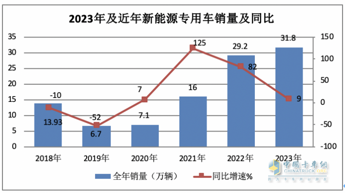 2023年新能源專用車：銷量創(chuàng)史上新高， 遠(yuǎn)程、奇瑞、福田居前三