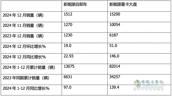 12月新能源自卸車：  銷1512輛同環(huán)比雙增！徐工\\三一\\重汽居前三，福田領(lǐng)漲