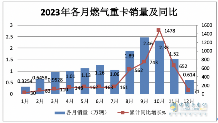 2023年燃?xì)庵乜ǎ轰N15.2萬輛漲3倍；解放/重汽/陜汽居前三；東風(fēng)領(lǐng)漲