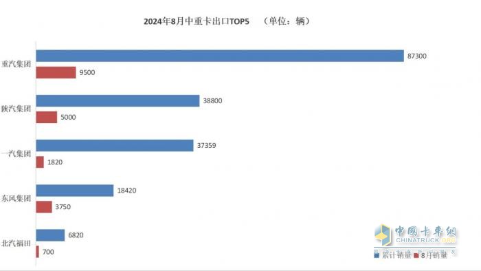 8月商用車行業(yè)“等風(fēng)來” 各大車企細分市場顯身手