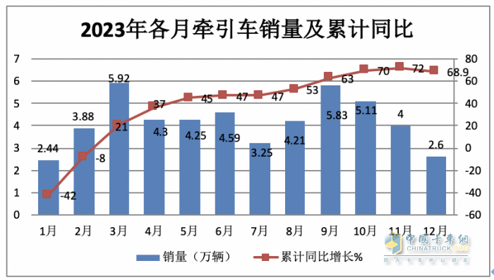 2023年?duì)恳?chē)：累銷(xiāo)50.4萬(wàn)輛 解放\重汽\陜汽居前三 江淮領(lǐng)漲