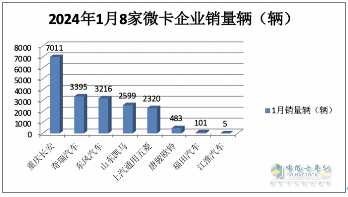 2023年1月微卡：銷1.9萬輛創(chuàng)新低爆冷“開門黑” 長安第一，冠軍易位