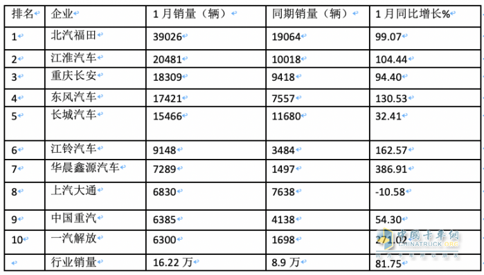 2024年1月輕卡市場特點簡析：銷16.22萬輛居近10年同期第二，福田/江淮/長安居前三