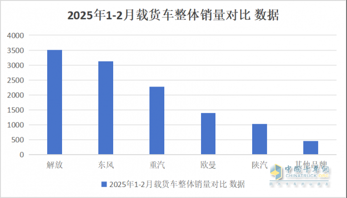 2025年1-2月傳統(tǒng)中重卡銷量近5萬輛，一汽解放牽引+載貨銷量領漲