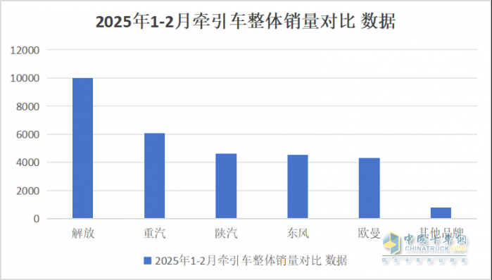 2025年1-2月傳統(tǒng)中重卡銷量近5萬輛，一汽解放牽引+載貨銷量領漲