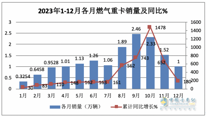 2023年全年重卡市場總結(jié)及2024走勢判斷