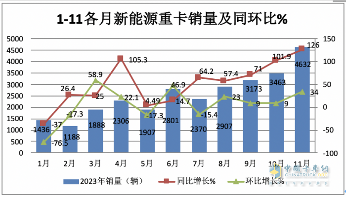 2023年11月新能源重卡市場特點簡析：實銷4632輛再創(chuàng)新高，三一\宇通爭第一 解放表現(xiàn)搶眼?