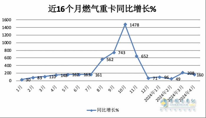 4月燃?xì)庵乜ǎ轰N2.6萬輛增1.6倍，解放\重汽分獲冠亞軍，東風(fēng)\陜汽爭第三