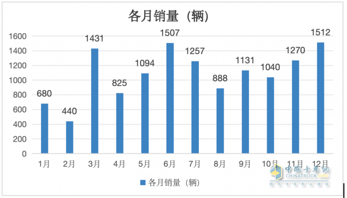 12月新能源自卸車：  銷1512輛同環(huán)比雙增！徐工\\三一\\重汽居前三，福田領(lǐng)漲