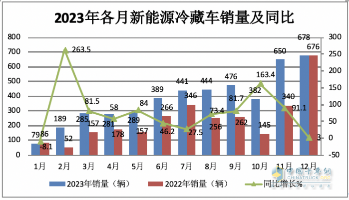 2023年新能源冷藏車市場特征：累銷4853輛增6成，成都\北京\重慶居前三