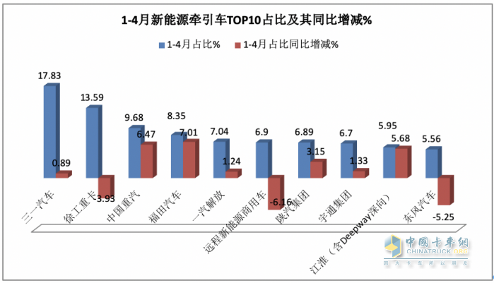 4月新能源牽引車(chē)：銷(xiāo)2498輛漲1.5倍創(chuàng)新高，三一\徐工\陜汽居前三，江淮領(lǐng)漲