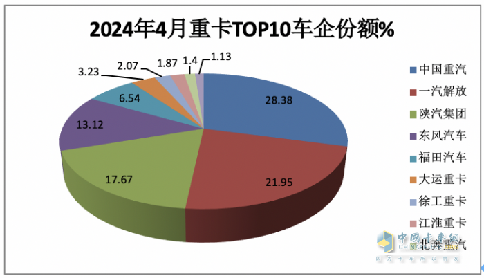 4月重卡市場(chǎng)：銷8.2萬(wàn)輛同環(huán)比雙降， 重汽超2萬(wàn)霸榜，陜汽升前三 大運(yùn)領(lǐng)漲