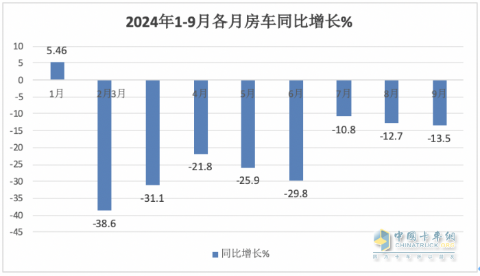 9月房車：同比降13.5%，“金九”未現(xiàn)！大通\威爾特芬\江鈴旅居列前三