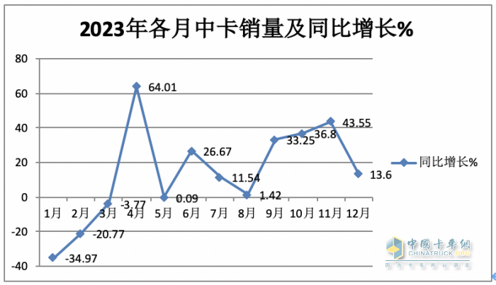 2023年中卡市場特征盤點分析：演繹“3連降9連漲”，福田\解放\江淮居前三，陜汽領漲?